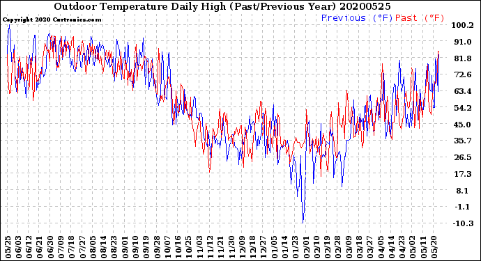 Milwaukee Weather Outdoor Temperature<br>Daily High<br>(Past/Previous Year)