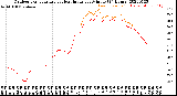 Milwaukee Weather Outdoor Temperature<br>vs Heat Index<br>per Minute<br>(24 Hours)