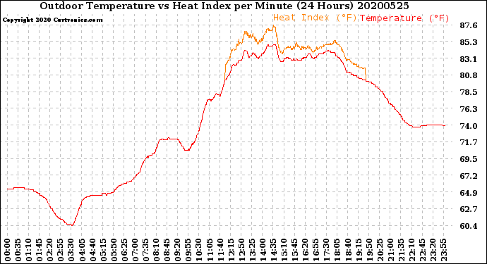 Milwaukee Weather Outdoor Temperature<br>vs Heat Index<br>per Minute<br>(24 Hours)