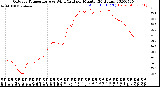 Milwaukee Weather Outdoor Temperature<br>vs Wind Chill<br>per Minute<br>(24 Hours)