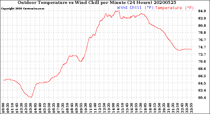 Milwaukee Weather Outdoor Temperature<br>vs Wind Chill<br>per Minute<br>(24 Hours)