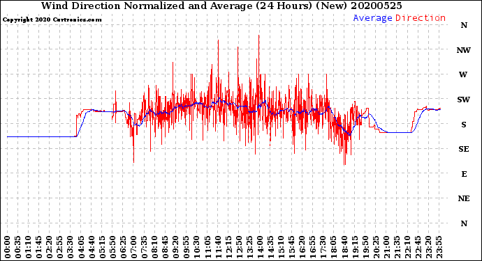 Milwaukee Weather Wind Direction<br>Normalized and Average<br>(24 Hours) (New)