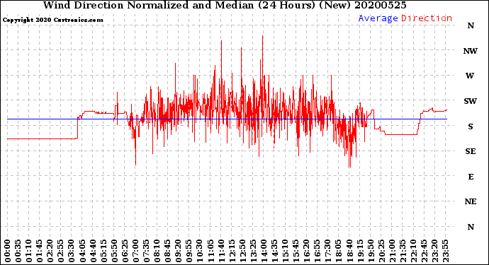 Milwaukee Weather Wind Direction<br>Normalized and Median<br>(24 Hours) (New)