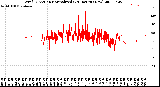 Milwaukee Weather Wind Direction<br>Normalized<br>(24 Hours) (New)