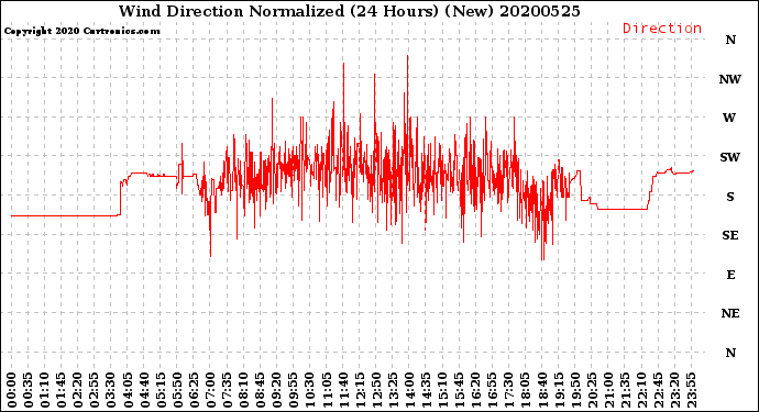 Milwaukee Weather Wind Direction<br>Normalized<br>(24 Hours) (New)