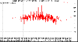 Milwaukee Weather Wind Direction<br>Normalized<br>(24 Hours) (Old)