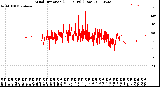 Milwaukee Weather Wind Direction<br>(24 Hours) (Raw)