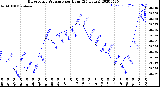 Milwaukee Weather Barometric Pressure<br>per Hour<br>(24 Hours)