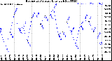 Milwaukee Weather Barometric Pressure<br>Daily High