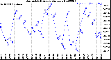 Milwaukee Weather Barometric Pressure<br>Daily Low