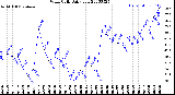 Milwaukee Weather Wind Chill<br>Daily Low