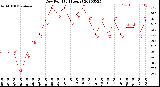 Milwaukee Weather Dew Point<br>(24 Hours)