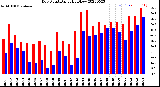 Milwaukee Weather Dew Point<br>Daily High/Low