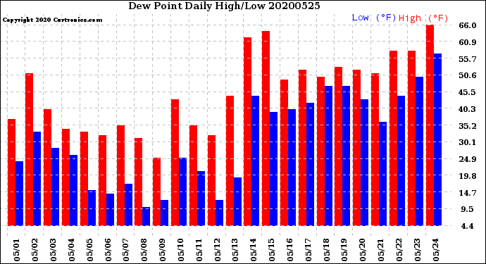 Milwaukee Weather Dew Point<br>Daily High/Low