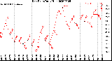 Milwaukee Weather Dew Point<br>Daily High