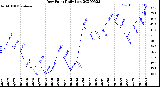 Milwaukee Weather Dew Point<br>Daily Low