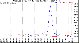 Milwaukee Weather Evapotranspiration<br>vs Rain per Day<br>(Inches)