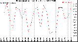 Milwaukee Weather Evapotranspiration<br>per Day (Inches)