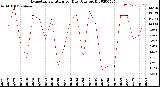 Milwaukee Weather Evapotranspiration<br>per Day (Ozs sq/ft)