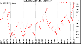 Milwaukee Weather Heat Index<br>Daily High