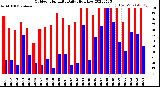 Milwaukee Weather Outdoor Humidity<br>Daily High/Low