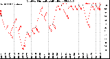 Milwaukee Weather Outdoor Humidity<br>Daily High