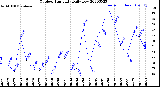 Milwaukee Weather Outdoor Humidity<br>Daily Low