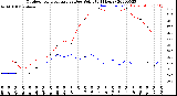 Milwaukee Weather Outdoor Temperature<br>vs Dew Point<br>(24 Hours)