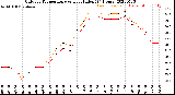 Milwaukee Weather Outdoor Temperature<br>vs Heat Index<br>(24 Hours)