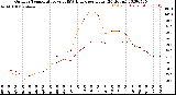 Milwaukee Weather Outdoor Temperature<br>vs THSW Index<br>per Hour<br>(24 Hours)