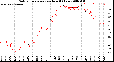 Milwaukee Weather Outdoor Temperature<br>per Hour<br>(24 Hours)