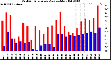 Milwaukee Weather Outdoor Temperature<br>Daily High/Low