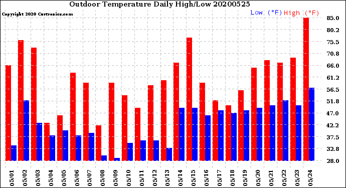 Milwaukee Weather Outdoor Temperature<br>Daily High/Low