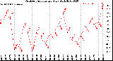 Milwaukee Weather Outdoor Temperature<br>Daily High