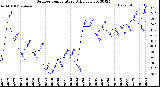 Milwaukee Weather Outdoor Temperature<br>Daily Low