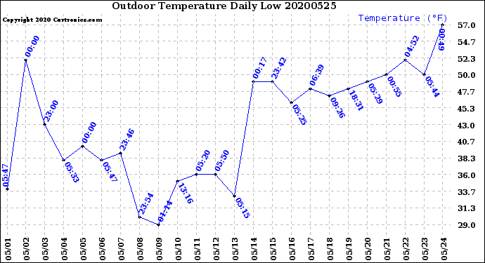 Milwaukee Weather Outdoor Temperature<br>Daily Low