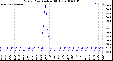 Milwaukee Weather Rain<br>per Hour<br>(Inches)<br>(24 Hours)