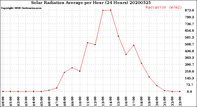 Milwaukee Weather Solar Radiation Average<br>per Hour<br>(24 Hours)