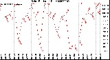 Milwaukee Weather Solar Radiation<br>Daily