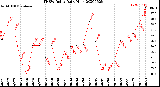 Milwaukee Weather THSW Index<br>Daily High