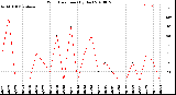 Milwaukee Weather Wind Direction<br>(By Day)