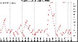 Milwaukee Weather Wind Speed<br>Daily High