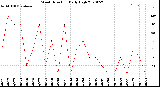 Milwaukee Weather Wind Direction<br>Daily High