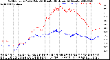 Milwaukee Weather Outdoor Temp / Dew Point<br>by Minute<br>(24 Hours) (Alternate)