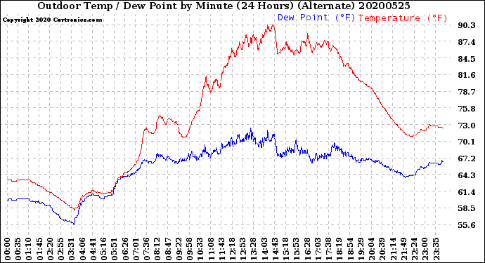 Milwaukee Weather Outdoor Temp / Dew Point<br>by Minute<br>(24 Hours) (Alternate)