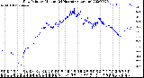 Milwaukee Weather Dew Point<br>by Minute<br>(24 Hours) (Alternate)