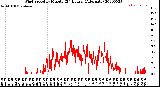 Milwaukee Weather Wind Speed<br>by Minute<br>(24 Hours) (Alternate)