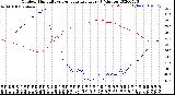 Milwaukee Weather Outdoor Humidity<br>vs Temperature<br>Every 5 Minutes