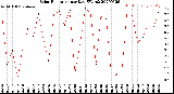 Milwaukee Weather Solar Radiation<br>per Day KW/m2