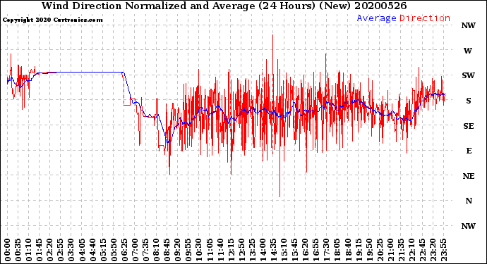 Milwaukee Weather Wind Direction<br>Normalized and Average<br>(24 Hours) (New)